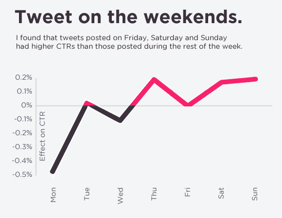 twitter stats - weekends - twitter statistics