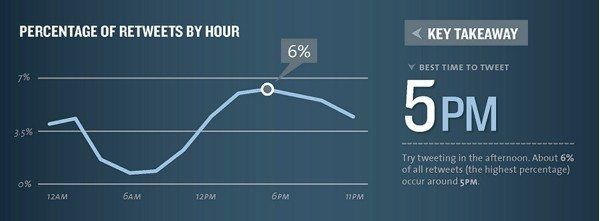 When is the best time to tweet, best time to post to Facebook or the best time to send emails or best time to publish blogposts? when should I post to twitter, when should I post to facebook, when should I send emails, when should I publish blogposts