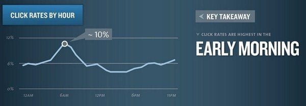 When is the best time to tweet, best time to post to Facebook or the best time to send emails or best time to publish blogposts?