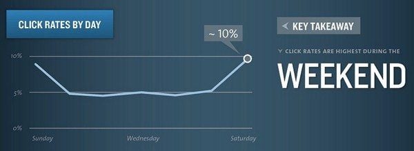 When is the best time to tweet, best time to post to Facebook or the best time to send emails or best time to publish blogposts?