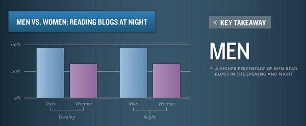 social media mistakes - blogs at night