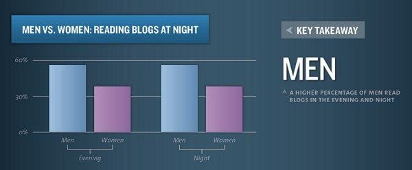 When is the best time to tweet, best time to post to Facebook or the best time to send emails or best time to publish blogposts?