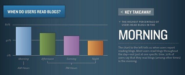 When is the best time to tweet, best time to post to Facebook or the best time to send emails or best time to publish blogposts?