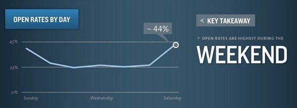 When is the best time to tweet, best time to post to Facebook or the best time to send emails or best time to publish blogposts?