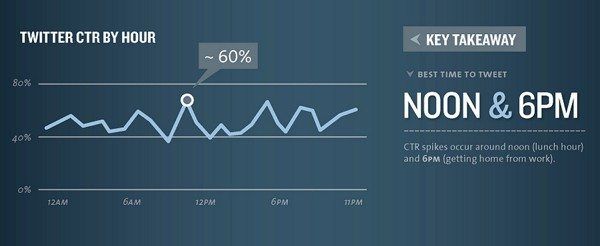 When is the best time to tweet, best time to post to Facebook or the best time to send emails or best time to publish blogposts?