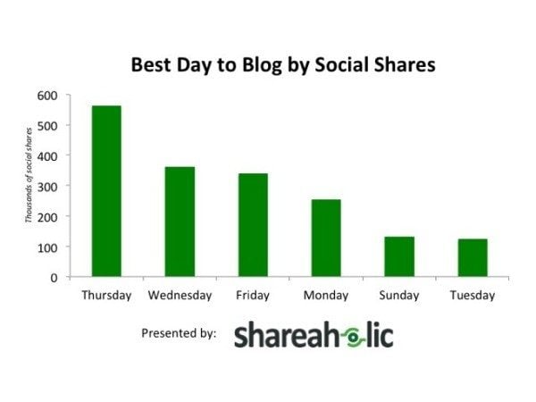 When is the best time to tweet, best time to post to Facebook or the best time to send emails or best time to publish blogposts?