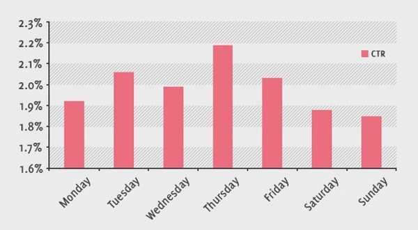 When is the best time to tweet, best time to post to Facebook or the best time to send emails or best time to publish blogposts?