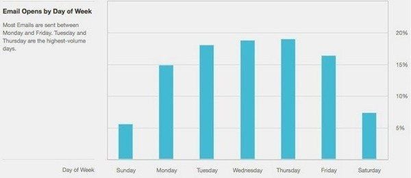 when should you send emails? What time of day should I send emails? When is the best time to tweet, best time to post to Facebook or the best time to send emails or best time to publish blogposts?