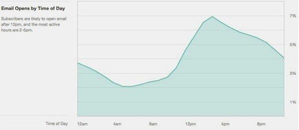 When is the best time to tweet, best time to post to Facebook or the best time to send emails or best time to publish blogposts?