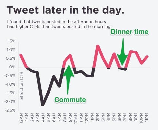 The Best Times for Tweets, Facebook Posts, Emails, and More
