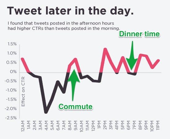 When is the best time to tweet, best time to post to Facebook or the best time to send emails or best time to publish blogposts?