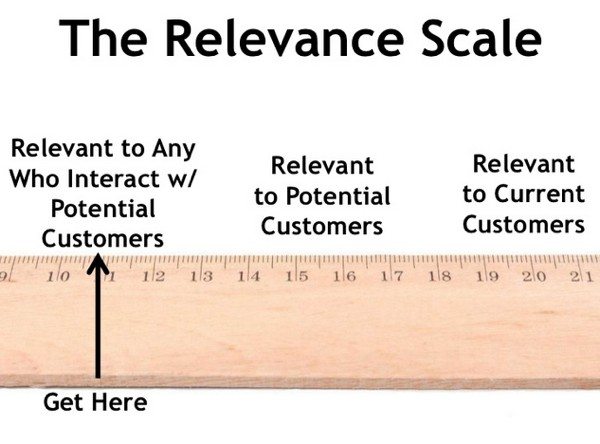 content-relevance-scale manage a blog rand fishkin