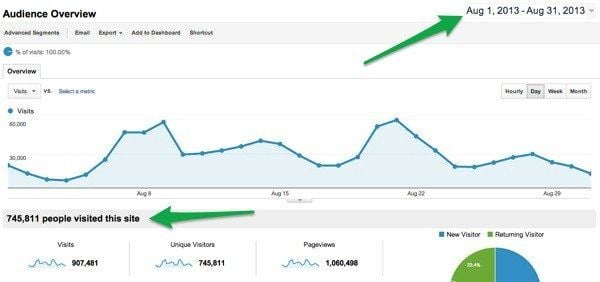 stats_aug manage a blog