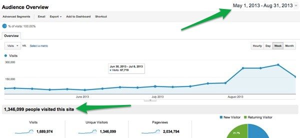 stats_may_to_aug manage a blog