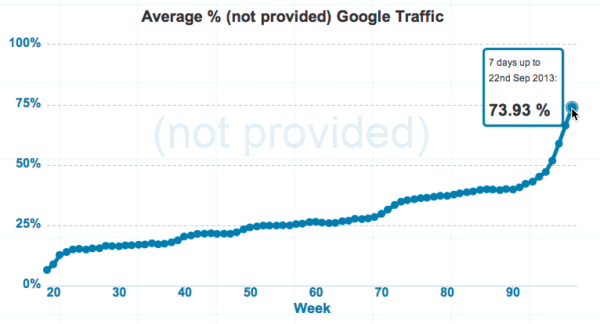 not provided google analytics