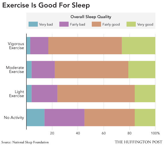 Exercise is good for sleep