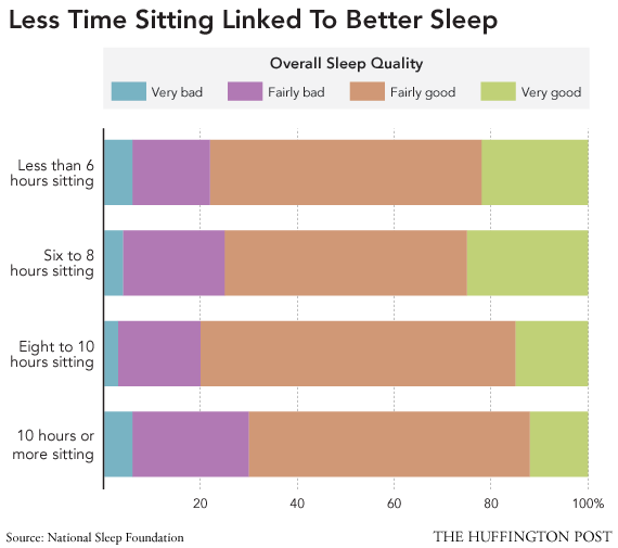 Less time sitting linked to better sleep