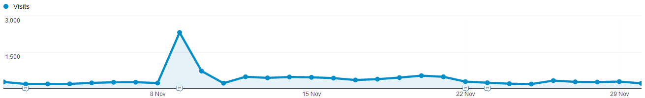 Graph - seasonal content