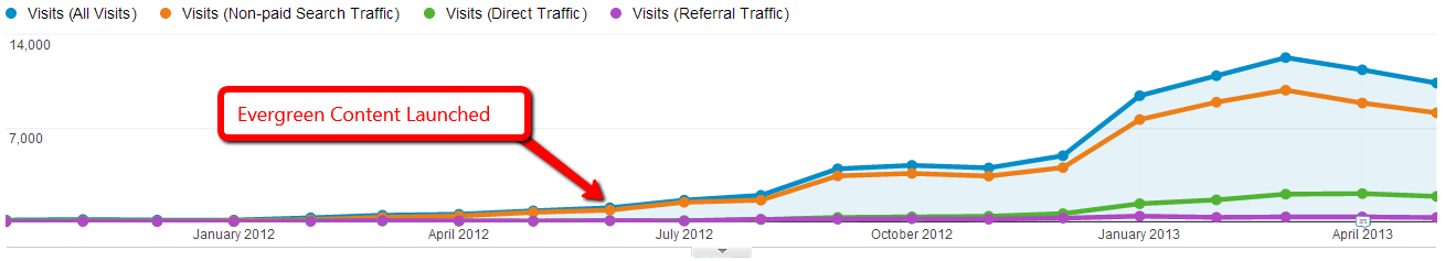 Evergreen content traffic graph