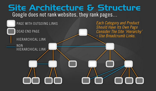 site architecture