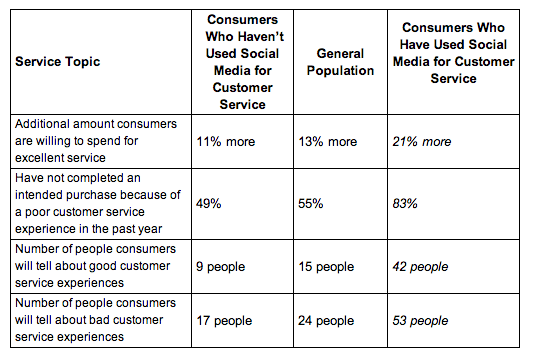 social media customer service expectations