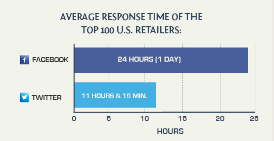average response time