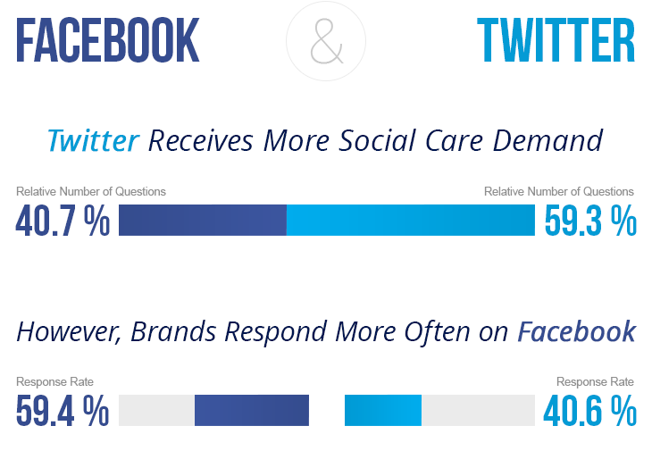 Twitter vs. Facebook customer care