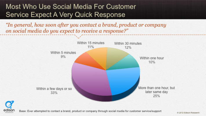 social media response time