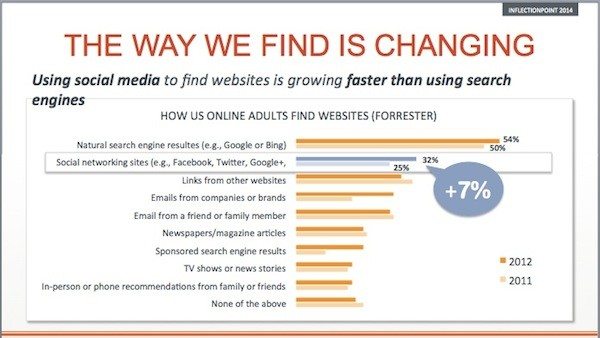 how we find