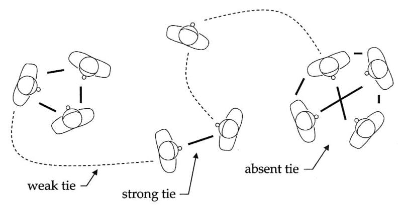 strong and weak ties