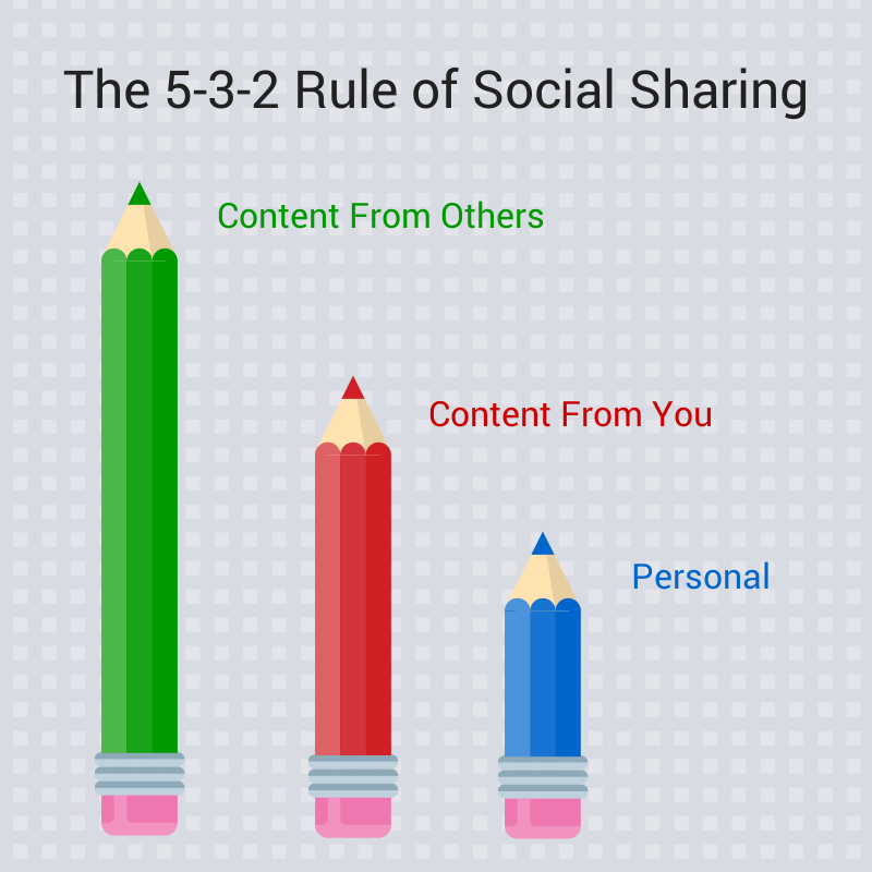 5-3-2 rule of content sharing