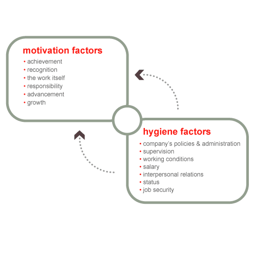 herzberg diagram