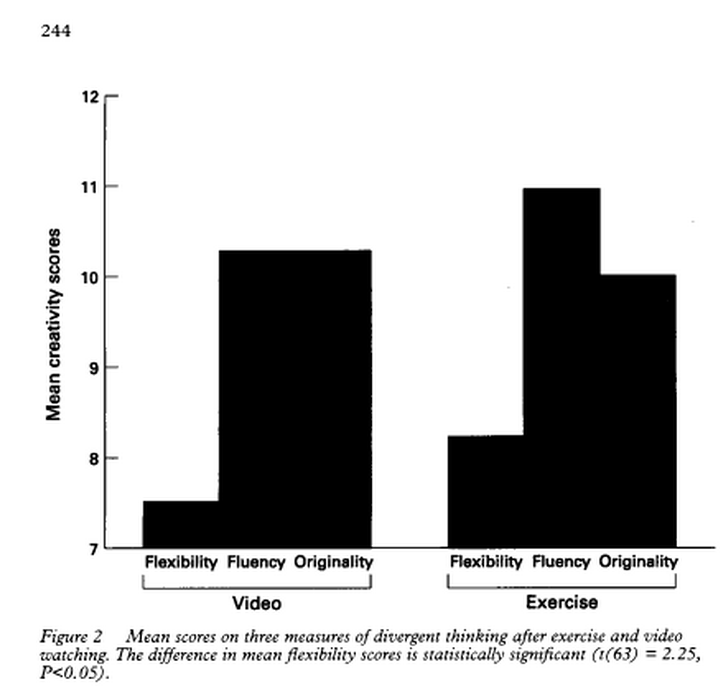 exercise and divergent thinking creativity