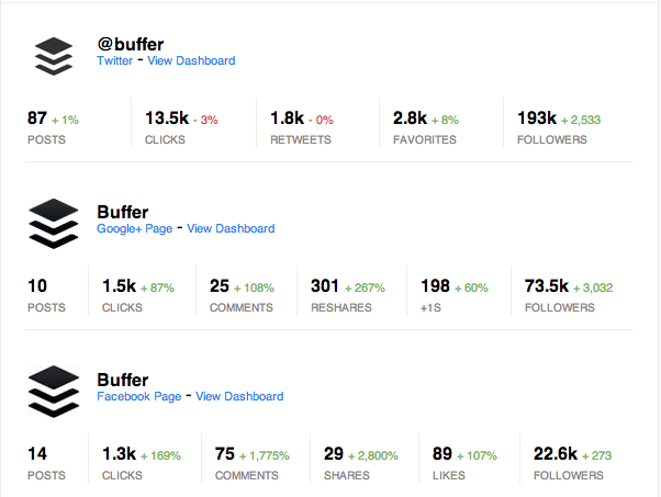 Buffer digest