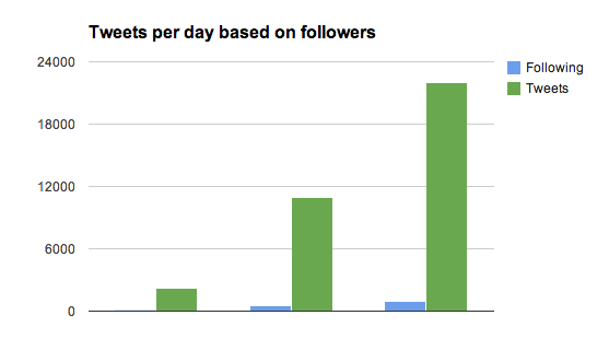 Followers and tweets per day