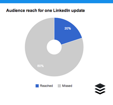 LinkedIn reach