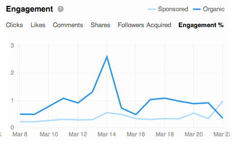 LinkedIn engagement %