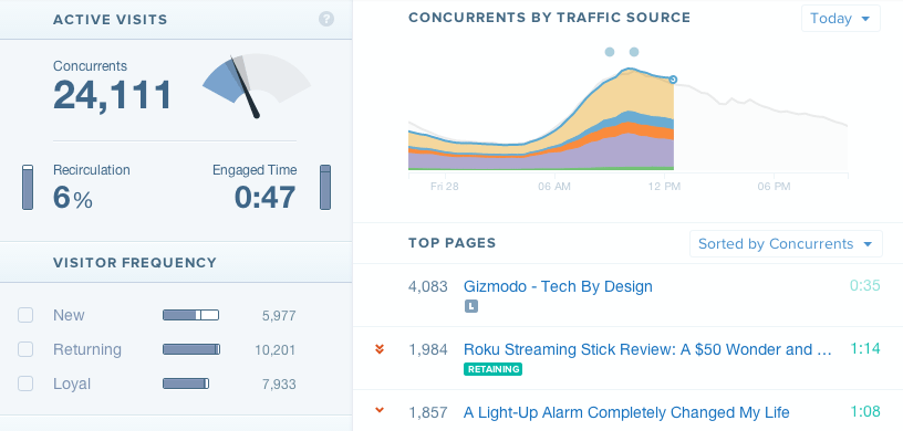 Chartbeat demo