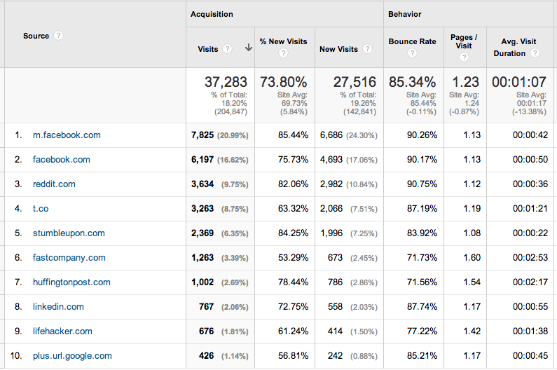 Top 10 referrals