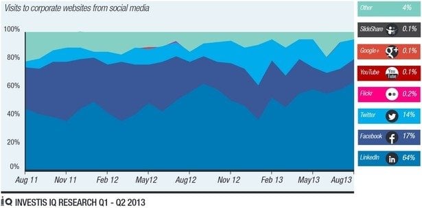 LinkedIn corporate website visits