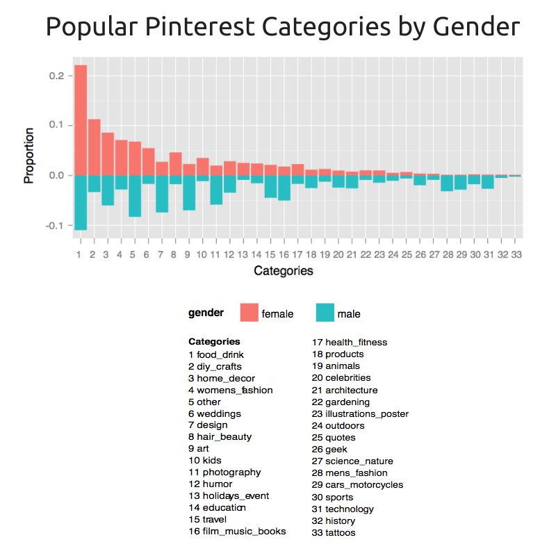 BeFunky_Popular Pinterest Categories by Gender.jpg