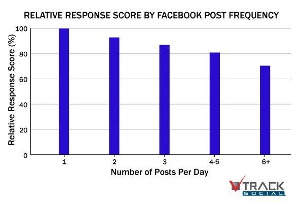 Facebook response frequency