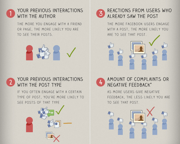 Facebook EdgeRank formula