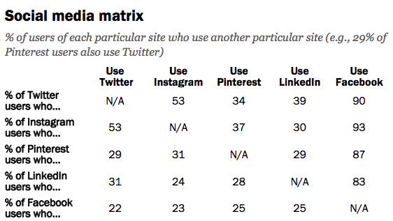 Social matrix