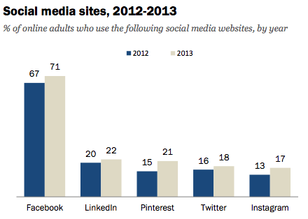 Social Media Sites 2012 - 2013