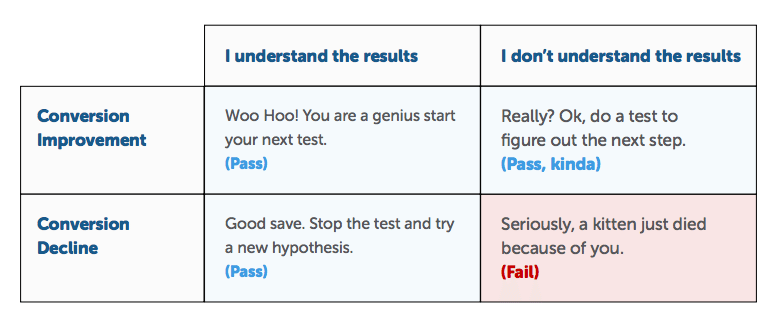 Unbounce a/b test table