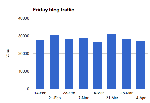 Friday Buffer blog traffic