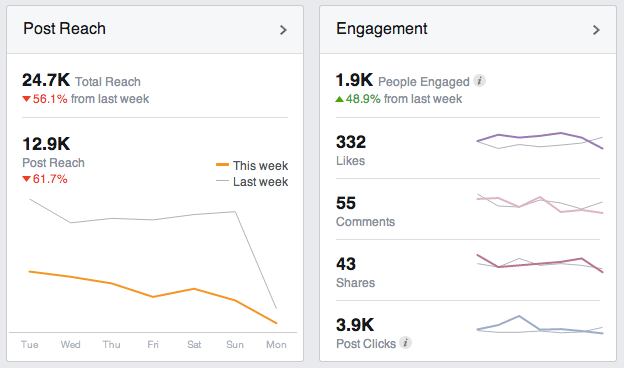 Reach vs. engagement