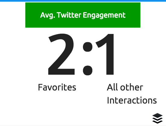 Twitter favorites ratio
