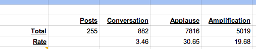 Buffer social metrics